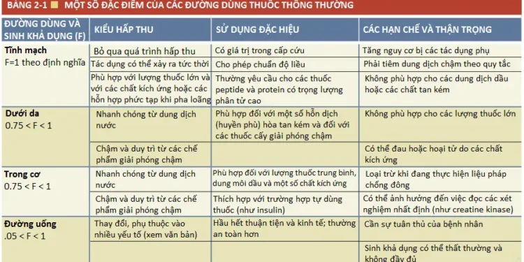 Dược Động Học: Động Lực Hấp Thu, Phân Bố, Chuyển Hóa và Đào Thải Thuốc (Phần 2)